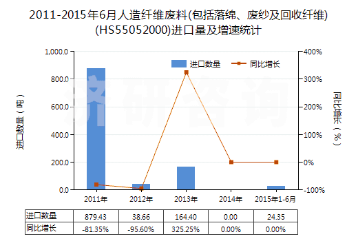 2011-2015年6月人造纖維廢料(包括落綿、廢紗及回收纖維)(HS55052000)進(jìn)口量及增速統(tǒng)計(jì)
